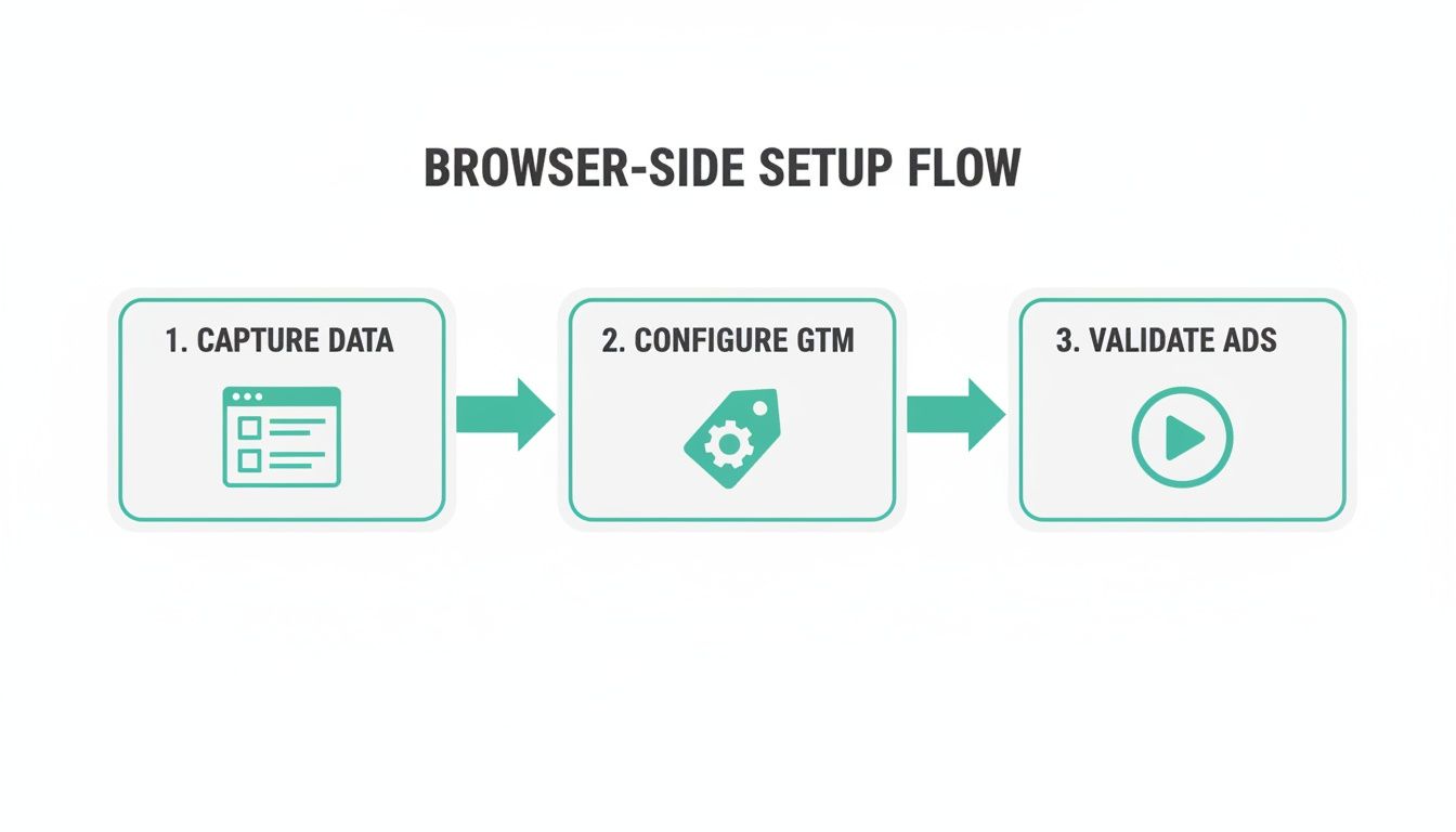 Browser-side setup flow showing three steps: capture data, configure GTM, and validate ads with icons.