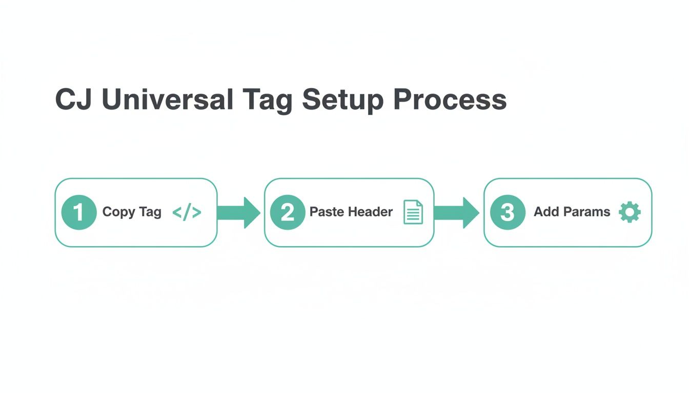 A three-step flowchart shows the CJ Universal Tag setup process: Copy Tag, Paste Header, and Add Params.