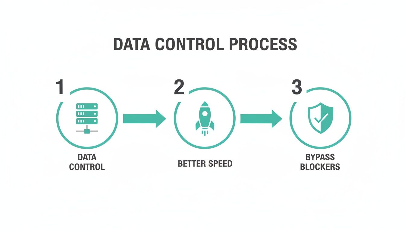 Infographic showing a data control process with steps for data control, better speed, and bypassing blockers.