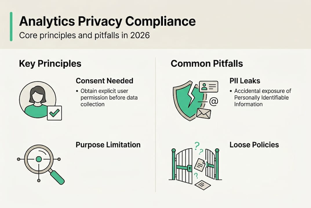 Infographic of analytics privacy compliance principles