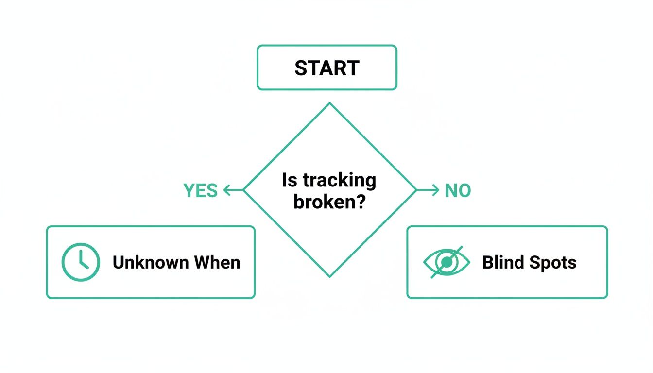 Flowchart illustrating a decision tree about tracking issues: START, then 'Is tracking broken?'. Yes leads to 'Unknown When', No leads to 'Blind Spots'.