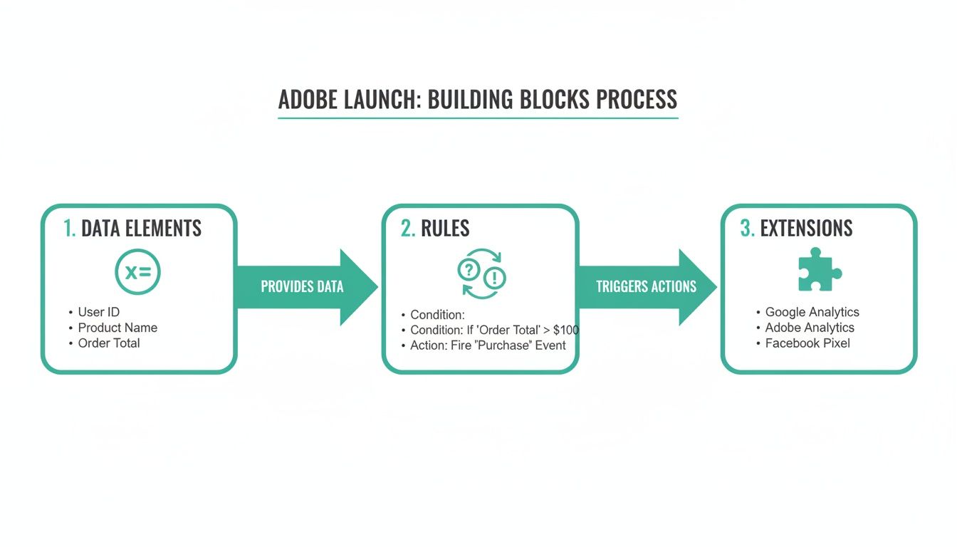 Diagram illustrating the Adobe Launch Building Blocks process, showing data elements, rules, and extensions.