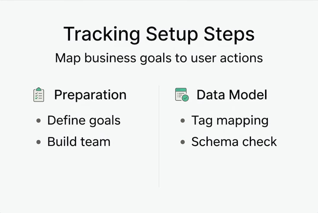 Infographic illustrating key steps in tracking setup