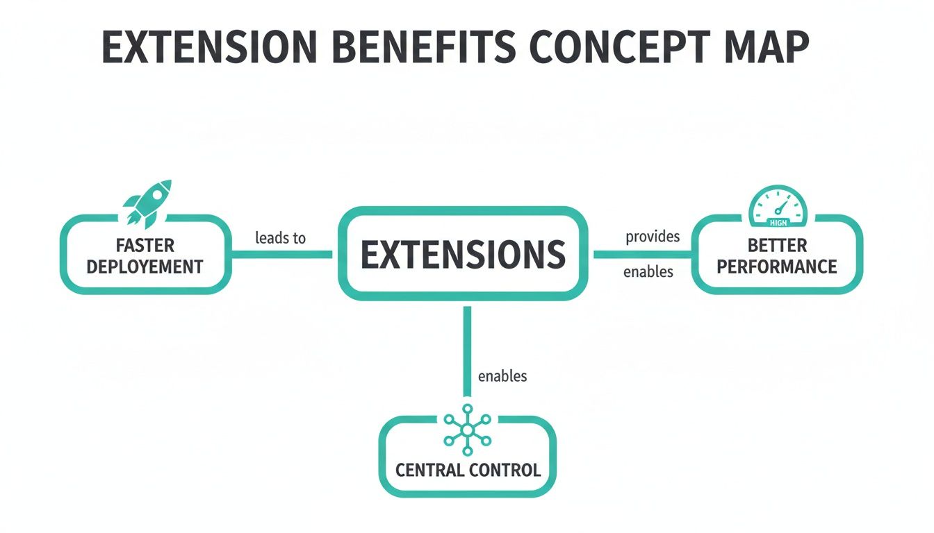 A concept map illustrating the benefits of extensions, including faster deployment, better performance, and central control.
