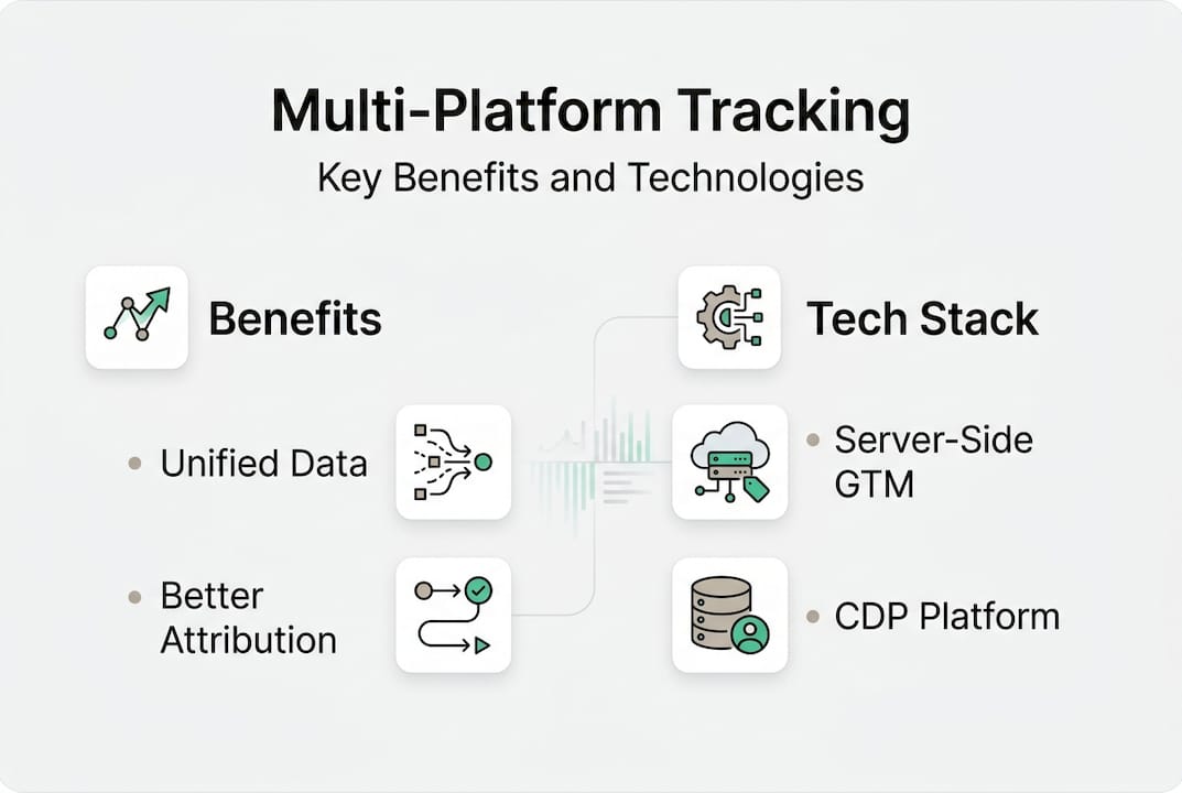 Infographic of multi-platform tracking benefits and tools