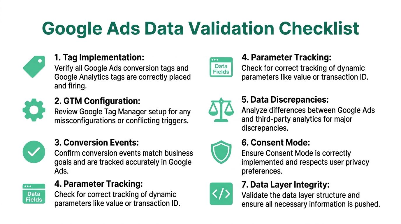 A checklist infographic titled Google Ads Data Validation Checklist outlining seven key steps for tracking accuracy.