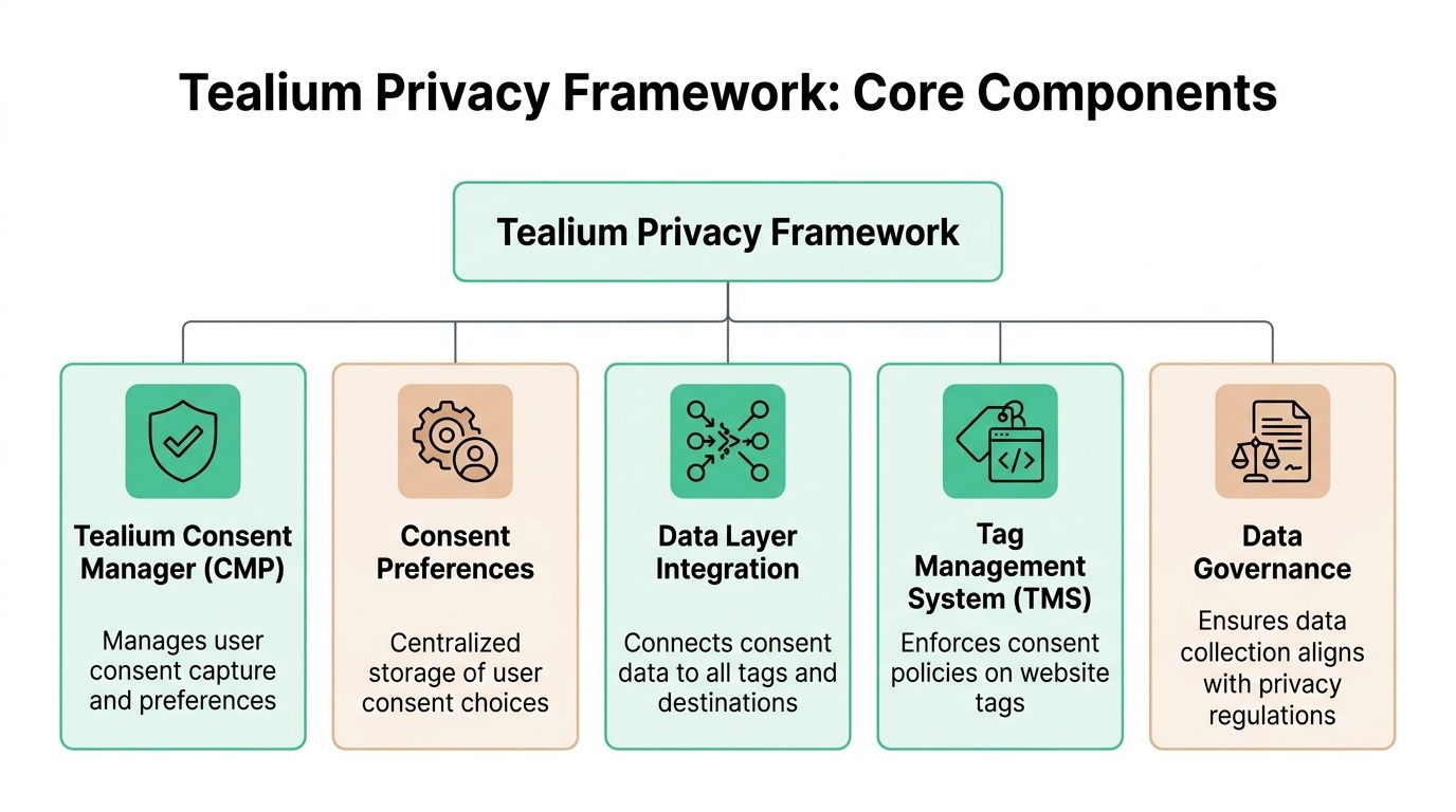 A diagram illustrating the core components of the Tealium privacy framework, including consent management and data governance tools.