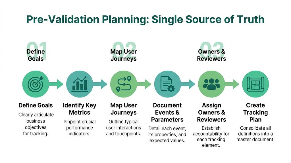 A diagram outlining a six-step pre-validation planning process for establishing a single source of truth for tracking.