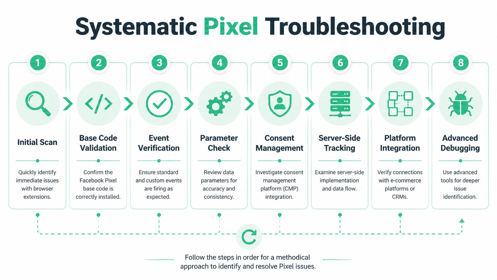 A systematic eight-step flowchart illustrating a logical process for troubleshooting and fixing Facebook pixel tracking issues.