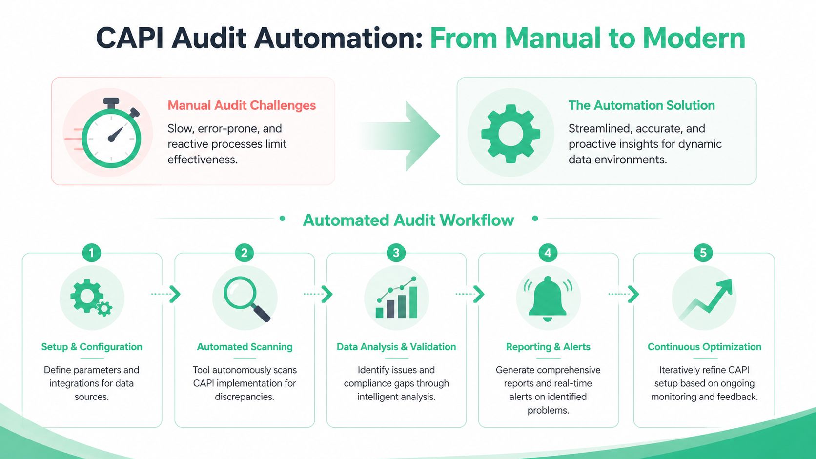 A diagram illustrating the transition from manual CAPI audit processes to a modern automated audit workflow.