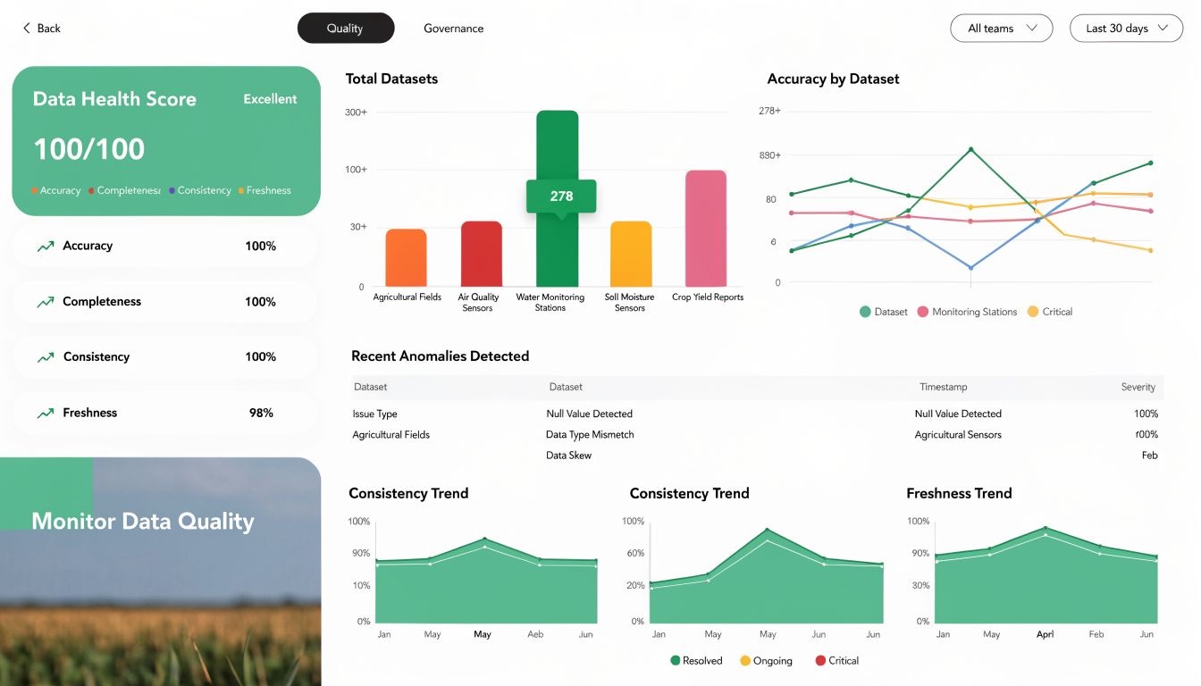 A data quality dashboard displaying health scores, dataset charts, accuracy metrics, and recent anomalies for agricultural systems.