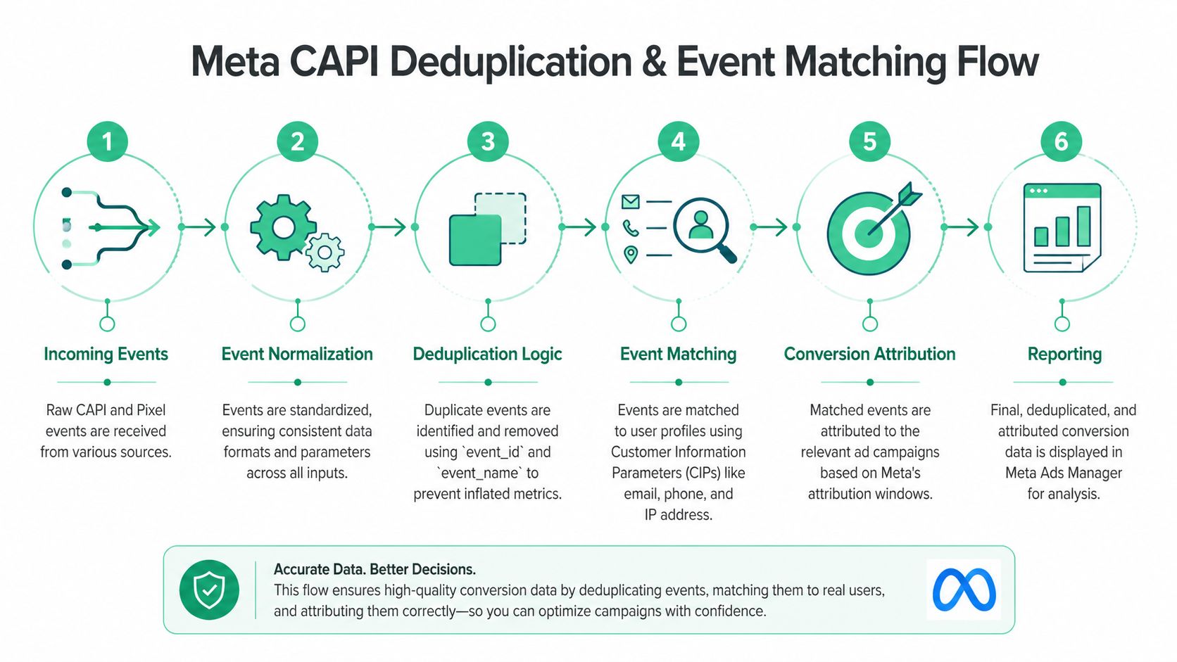 A diagram illustrating the six-step Meta CAPI process from data reception to final conversion reporting.