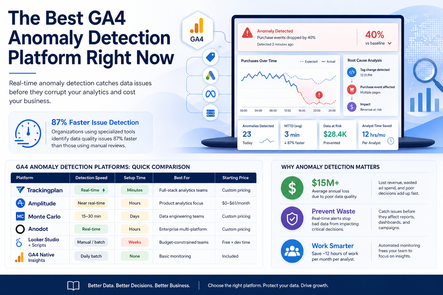 Top-Rated Platforms for Real-Time GA4 Anomaly Detection in 2026
