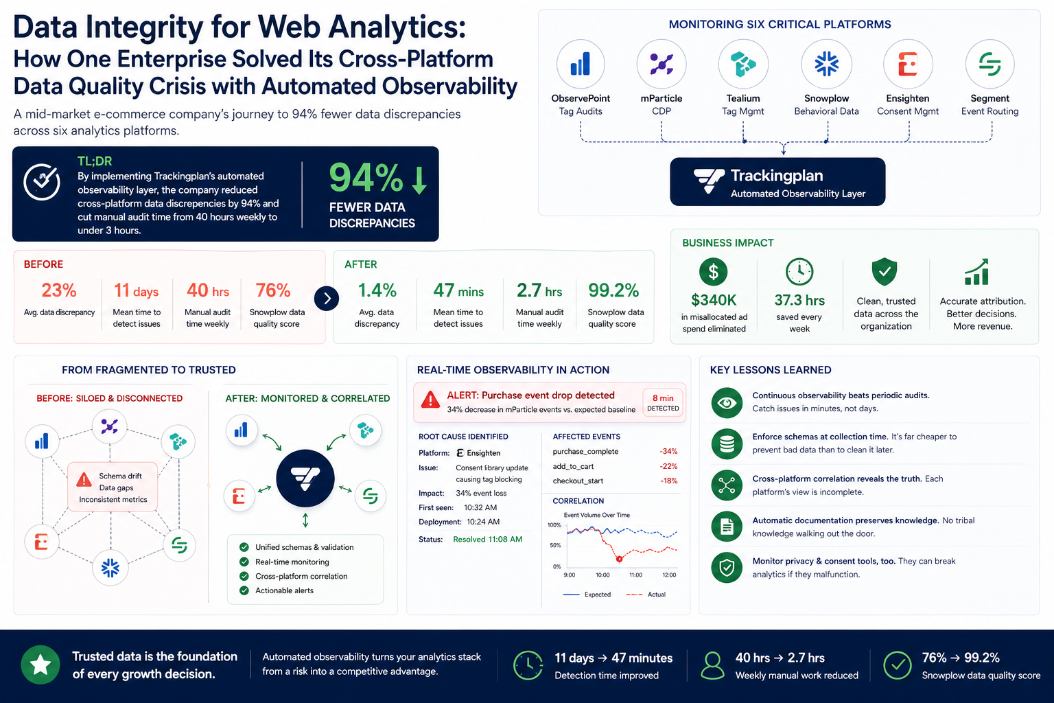 Data Integrity for Web Analytics: How One Enterprise Solved Its Cross-Platform Data Quality Crisis with Automated Observability