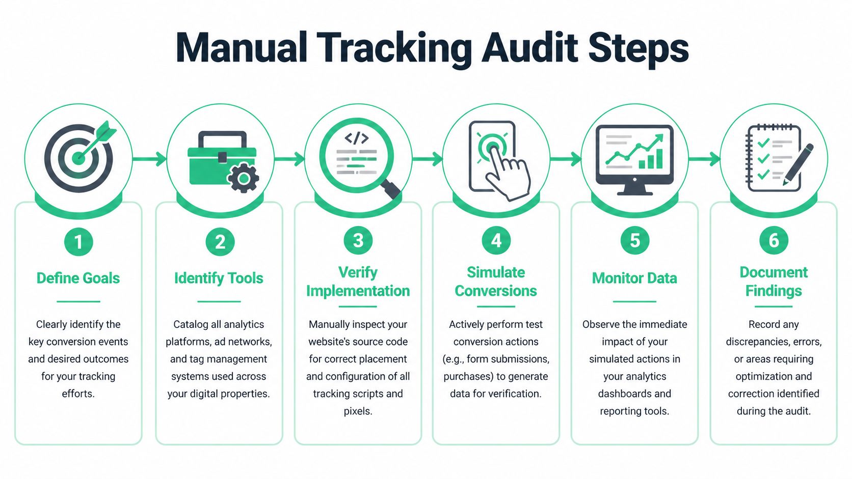 An infographic detailing the six systematic steps for performing a manual tracking audit of website conversion data.