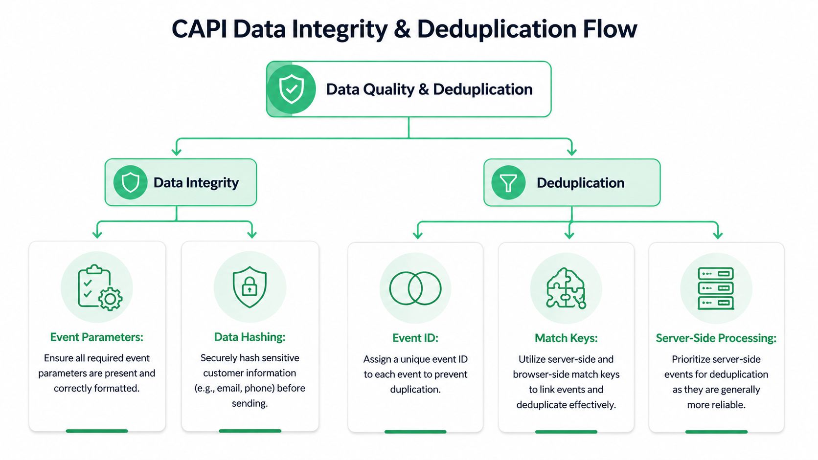 An organizational flow chart explaining data integrity and deduplication processes for Meta CAPI tracking.