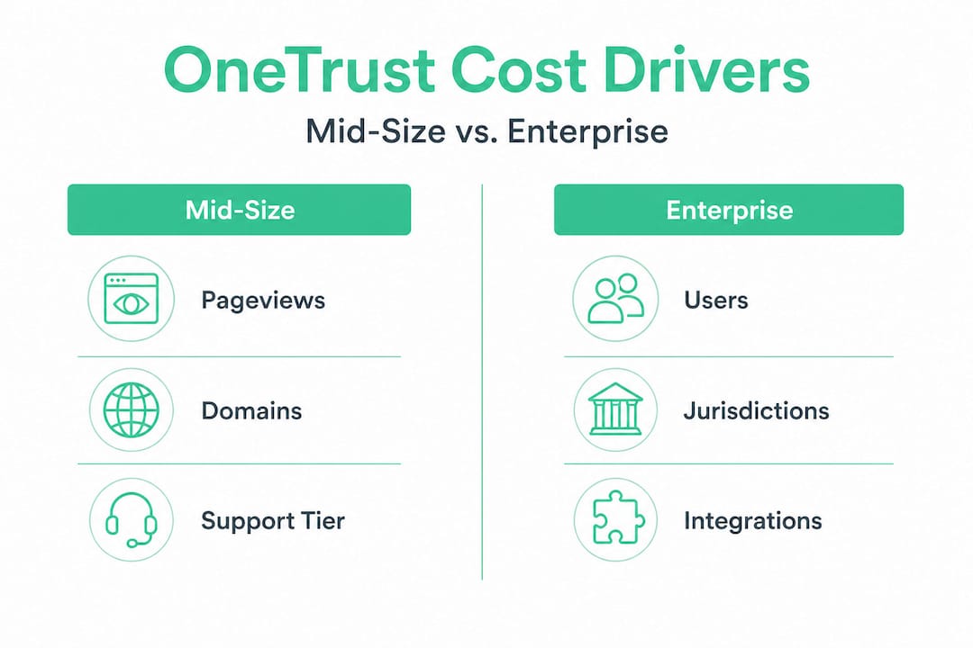 Infographic comparing key cost drivers for OneTrust