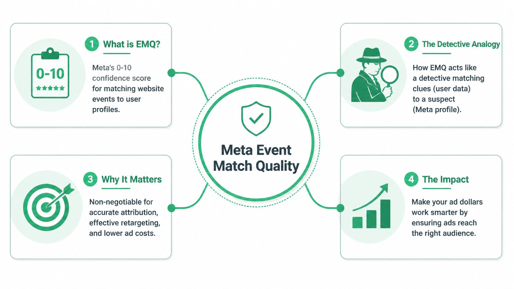 A diagram explaining Meta Event Match Quality with four key points covering definition, analogy, importance, and impact.