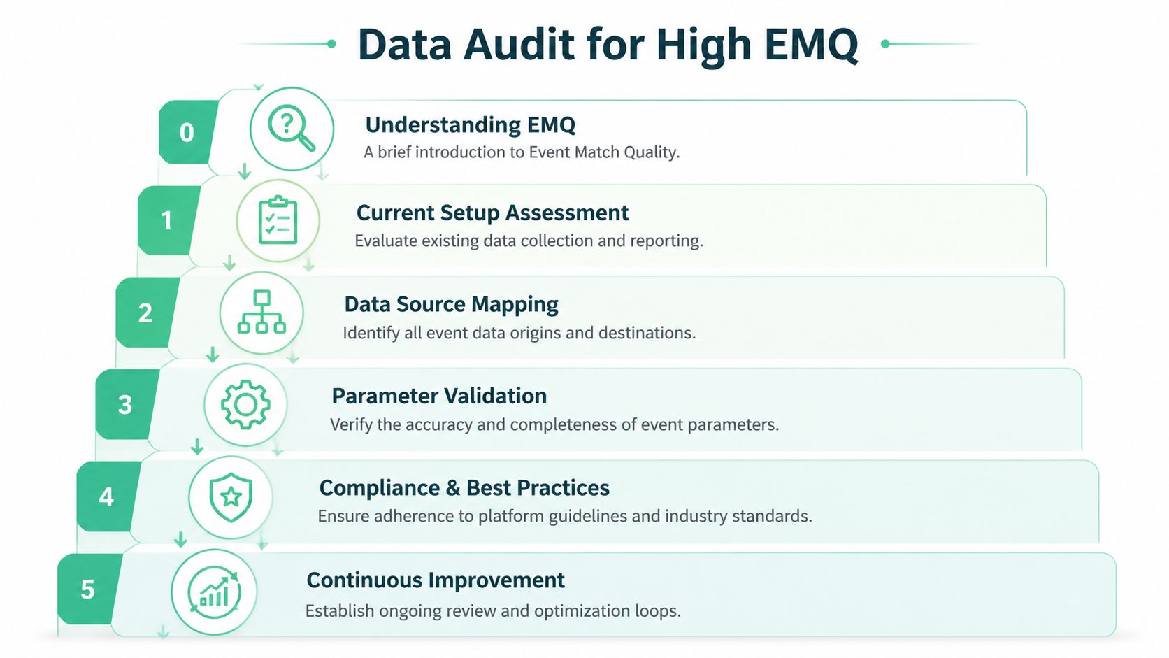 A six-step infographic outlining the process for performing a data audit to achieve high Event Match Quality.