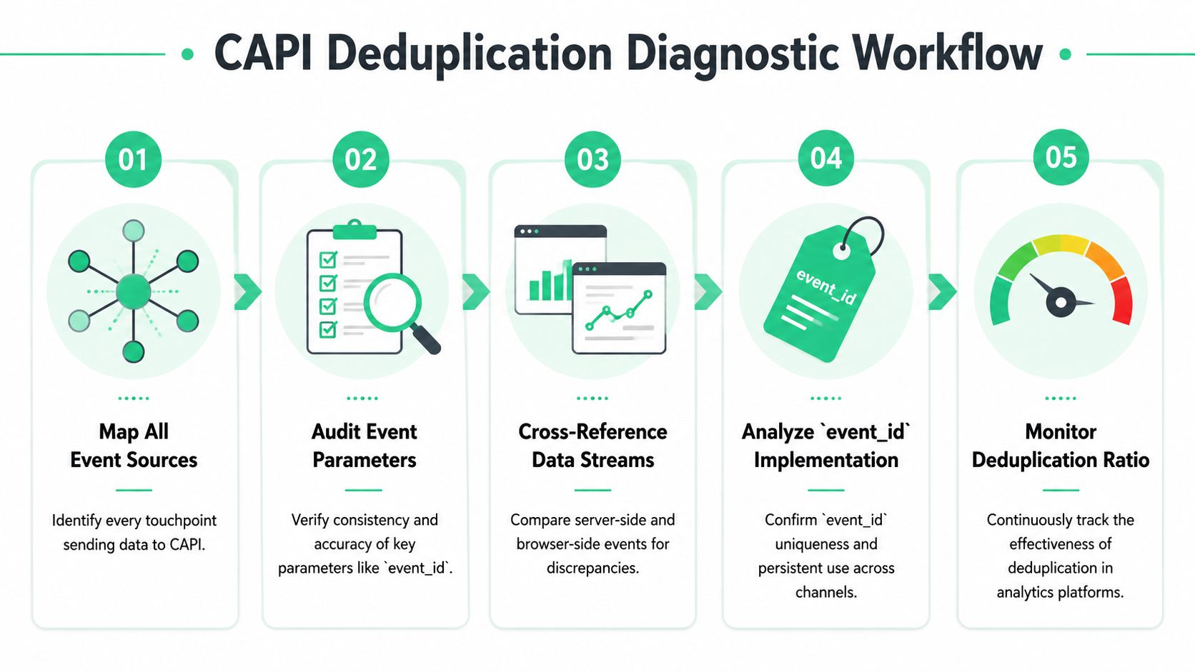 A five-step diagnostic workflow infographic for troubleshooting CAPI deduplication processes and data accuracy.