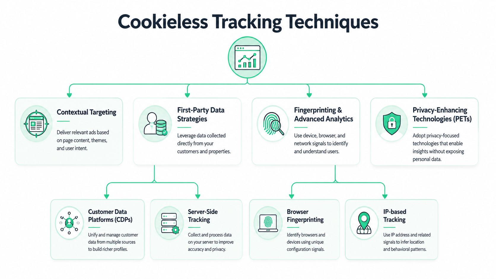A diagram illustrating four primary cookieless tracking techniques used in digital marketing for user data analysis.