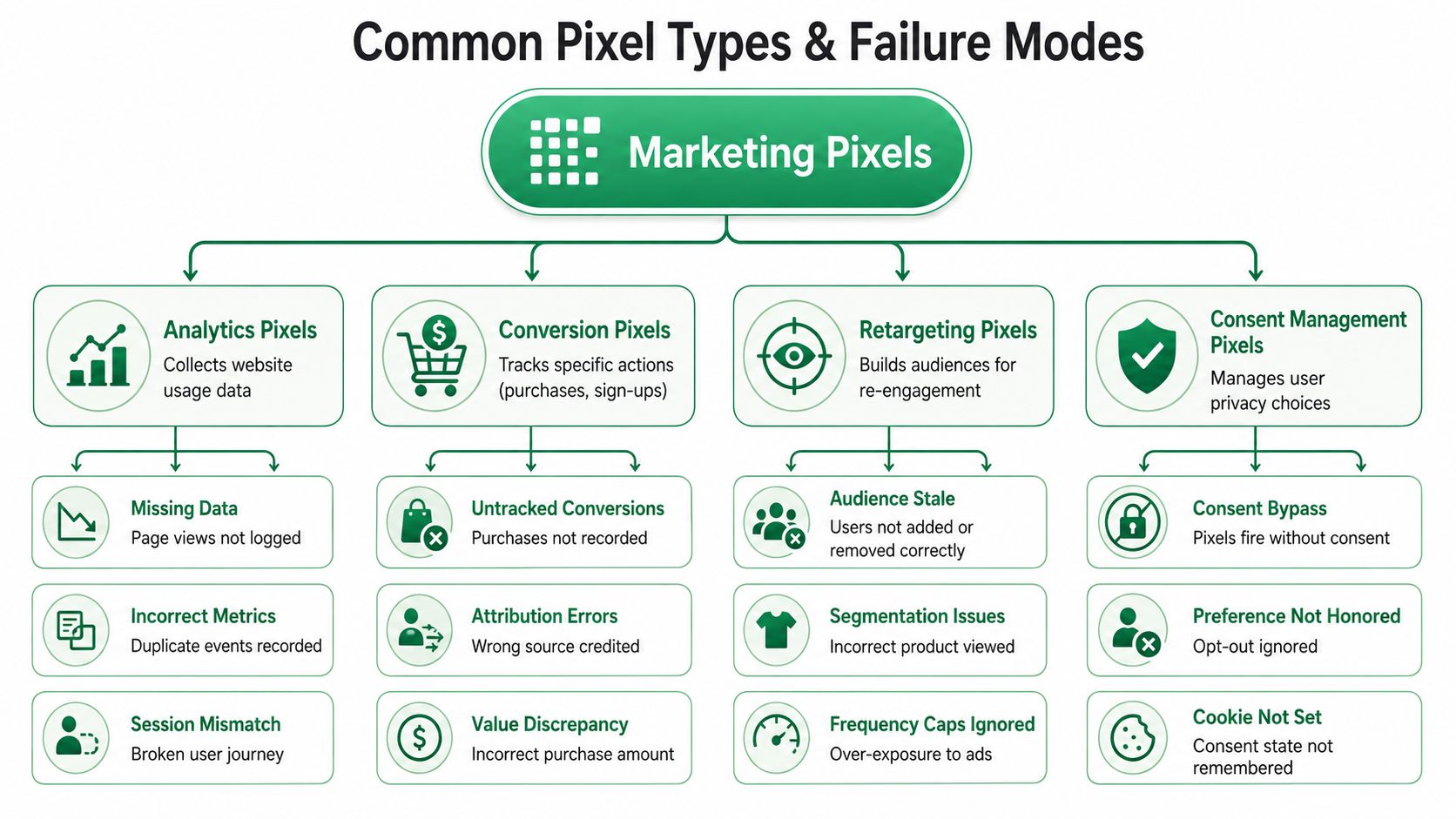 A diagram illustrating common types of marketing pixels and their potential failure modes in digital tracking.