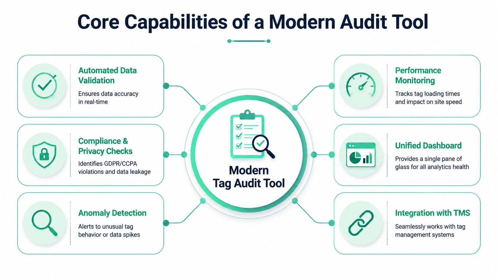 A diagram illustrating the six core capabilities of a modern tag audit tool for digital analytics.