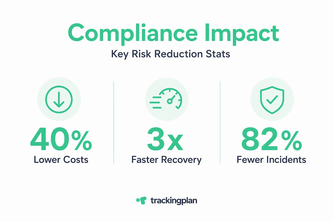 Stat callout infographic for compliance tracking