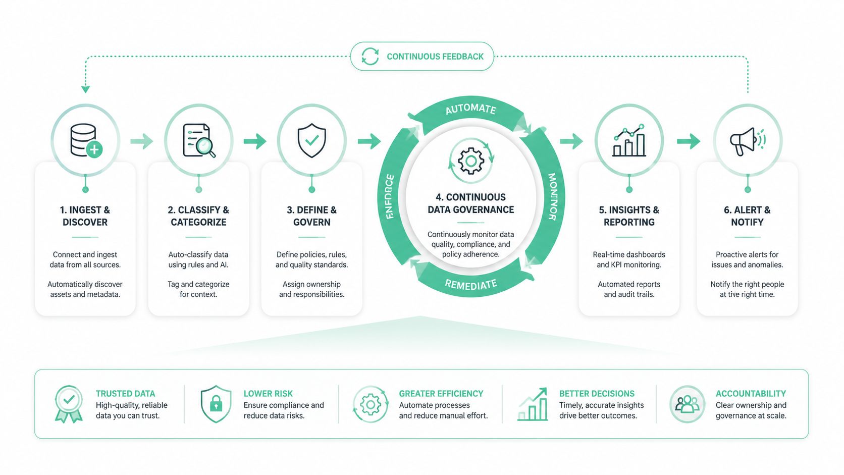 A six-step diagram illustrating a continuous data governance workflow, from data ingestion to alerting and reporting.
