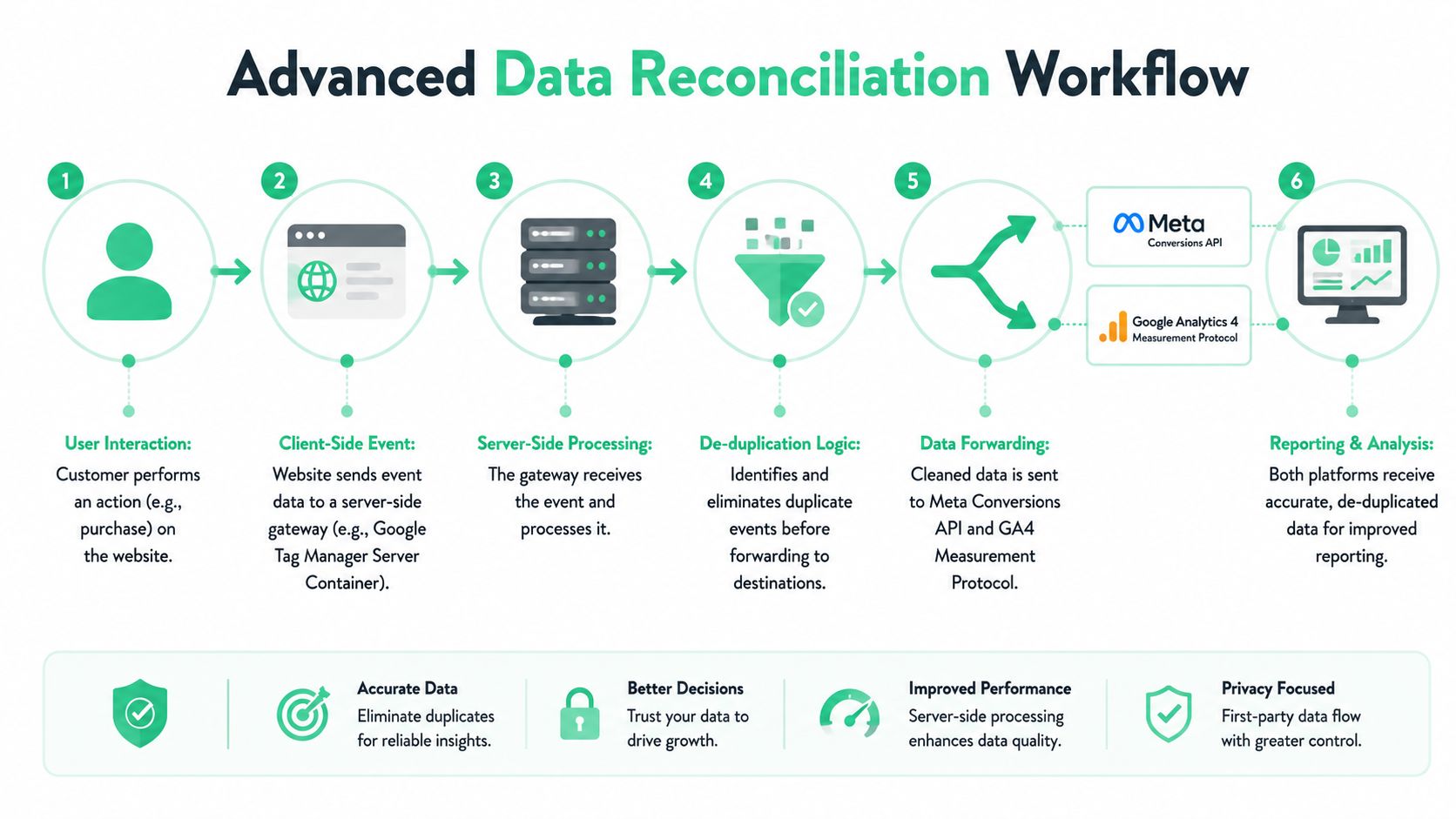A diagram showing a six-step workflow for data reconciliation between Meta Conversions API and Google Analytics 4.