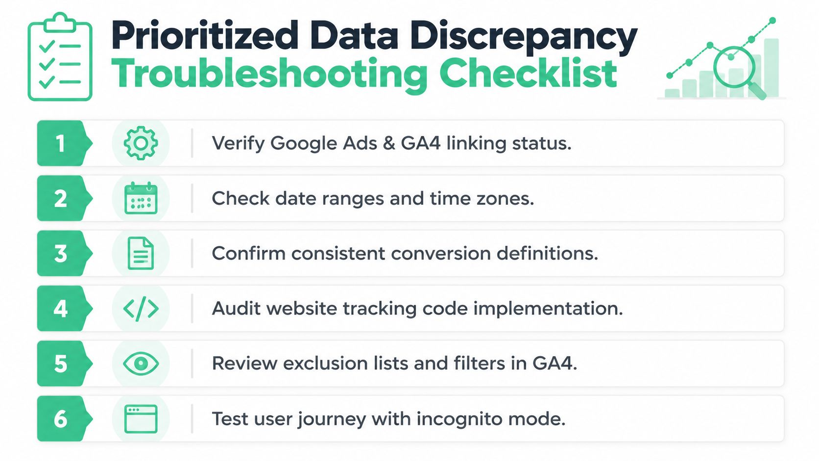 A six-step infographic checklist for troubleshooting data discrepancies between Google Ads and Google Analytics 4 accounts.