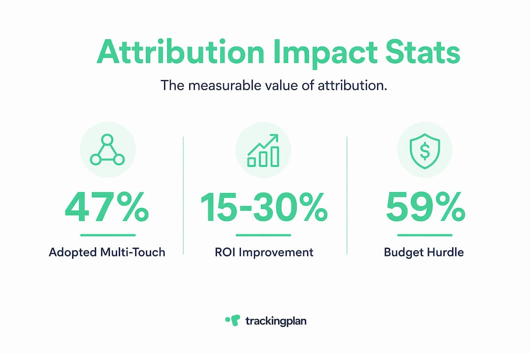 Infographic showing key statistics about marketing attribution