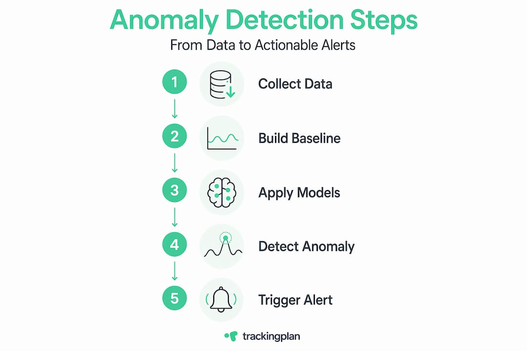 Infographic of steps in traffic anomaly detection process