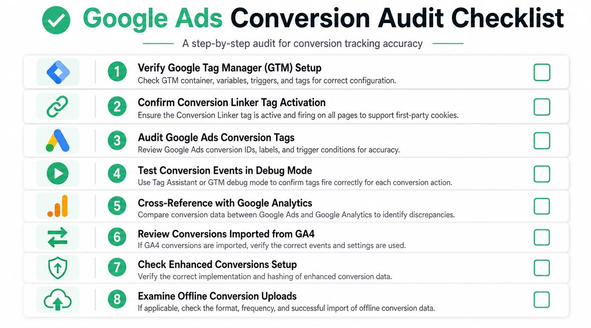 A step-by-step checklist for auditing Google Ads conversion tracking accuracy to ensure reliable data.