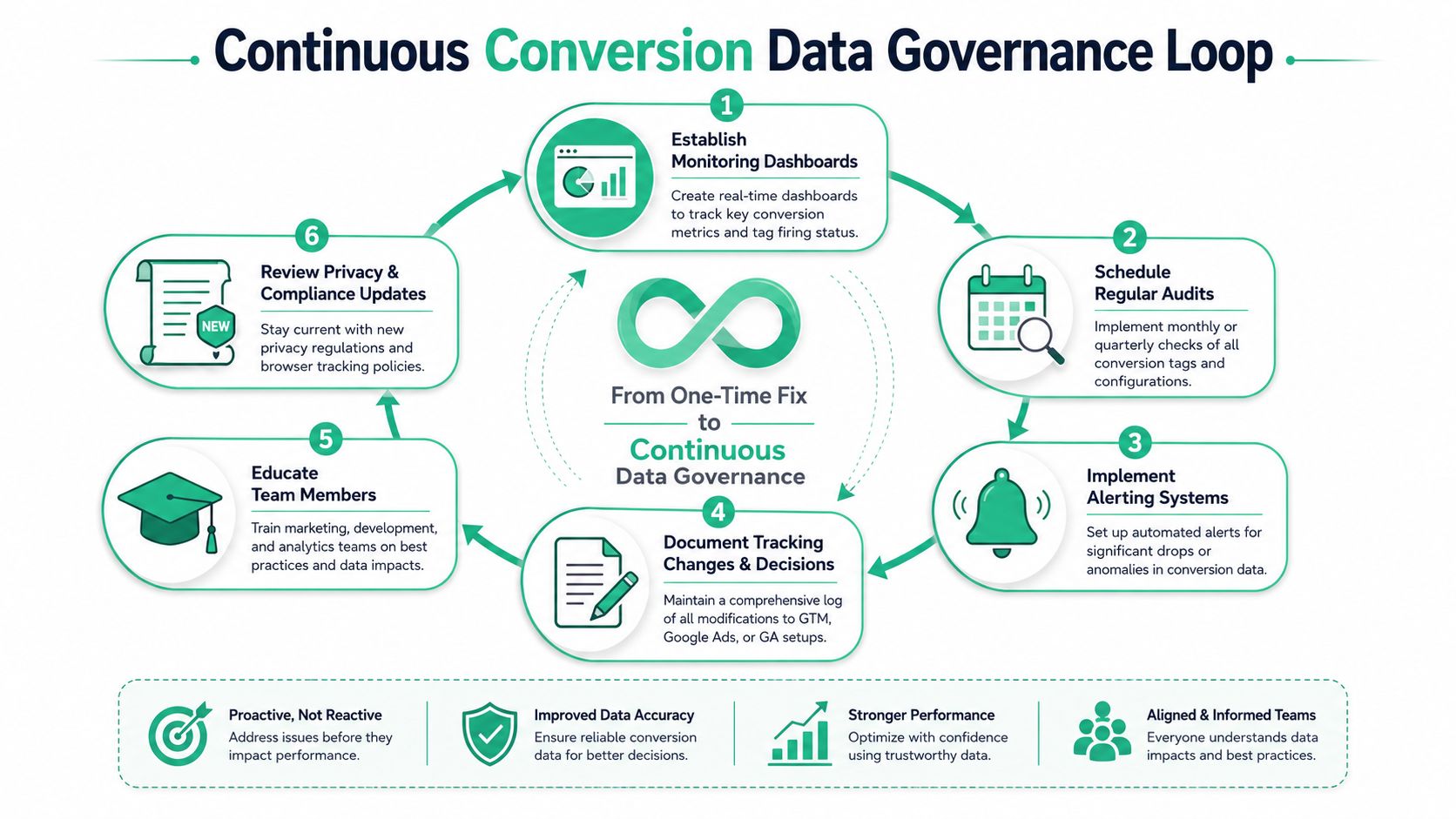 A diagram illustrating the continuous conversion data governance loop for maintaining accurate and compliant marketing analytics data.