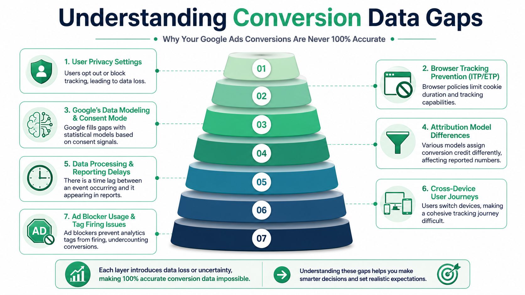 An infographic titled Understanding Conversion Data Gaps, illustrating seven reasons why Google Ads tracking is not perfectly accurate.