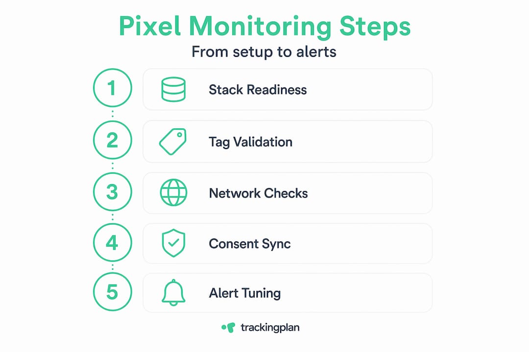 Infographic of pixel monitoring step-by-step workflow