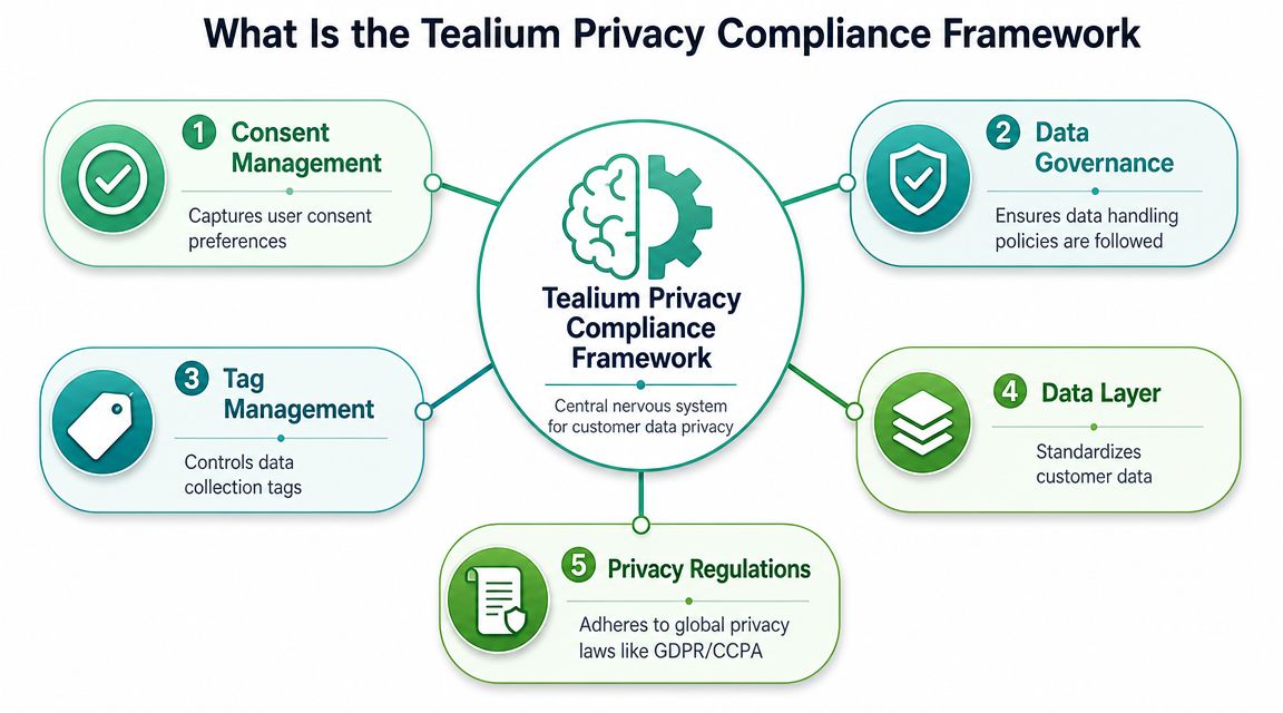 A diagram outlining the five key components of the Tealium Privacy Compliance Framework for customer data management.