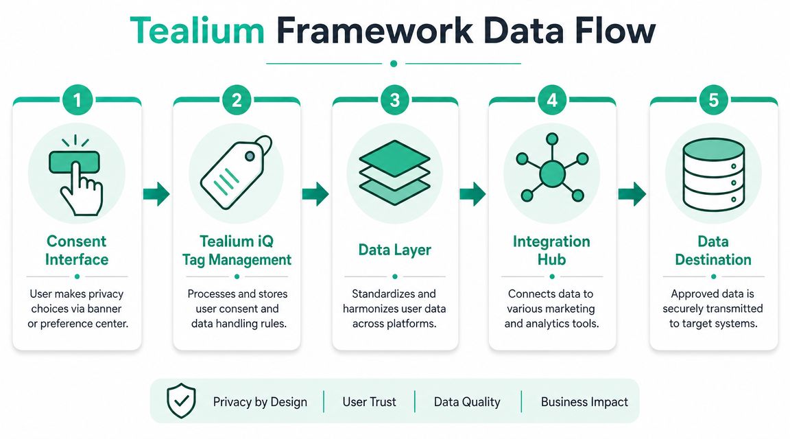 A diagram illustrating the five-step Tealium data flow process for managing user consent and privacy compliance.