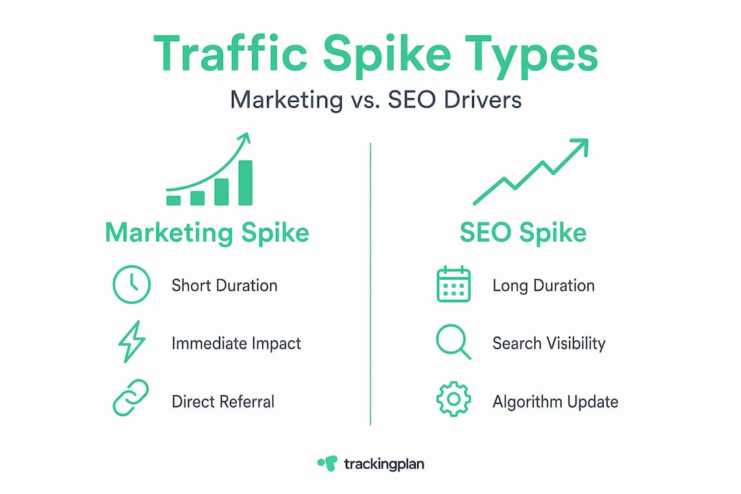 Infographic comparing marketing and SEO spikes