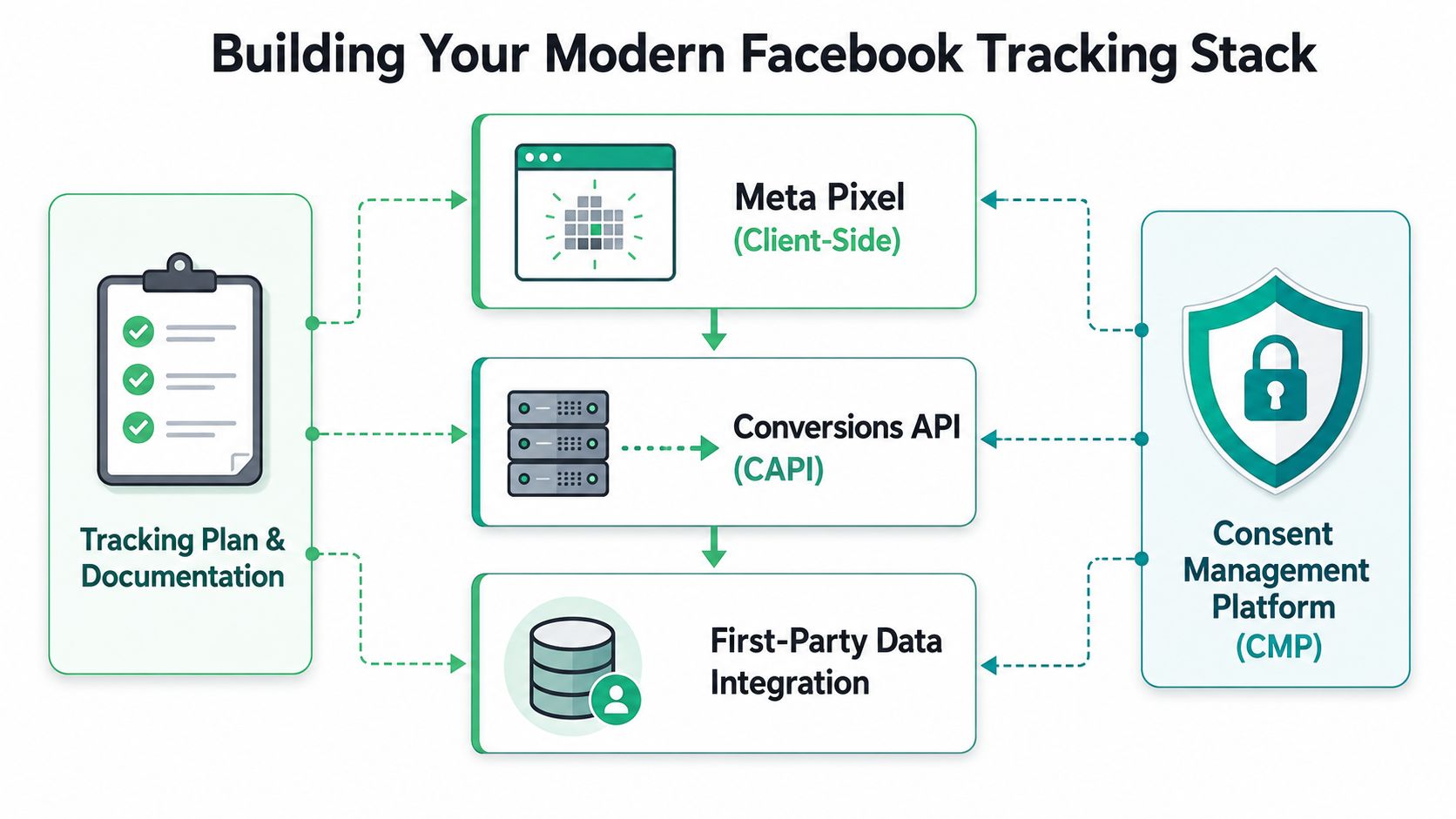 Building Your Modern Facebook Tracking Stack