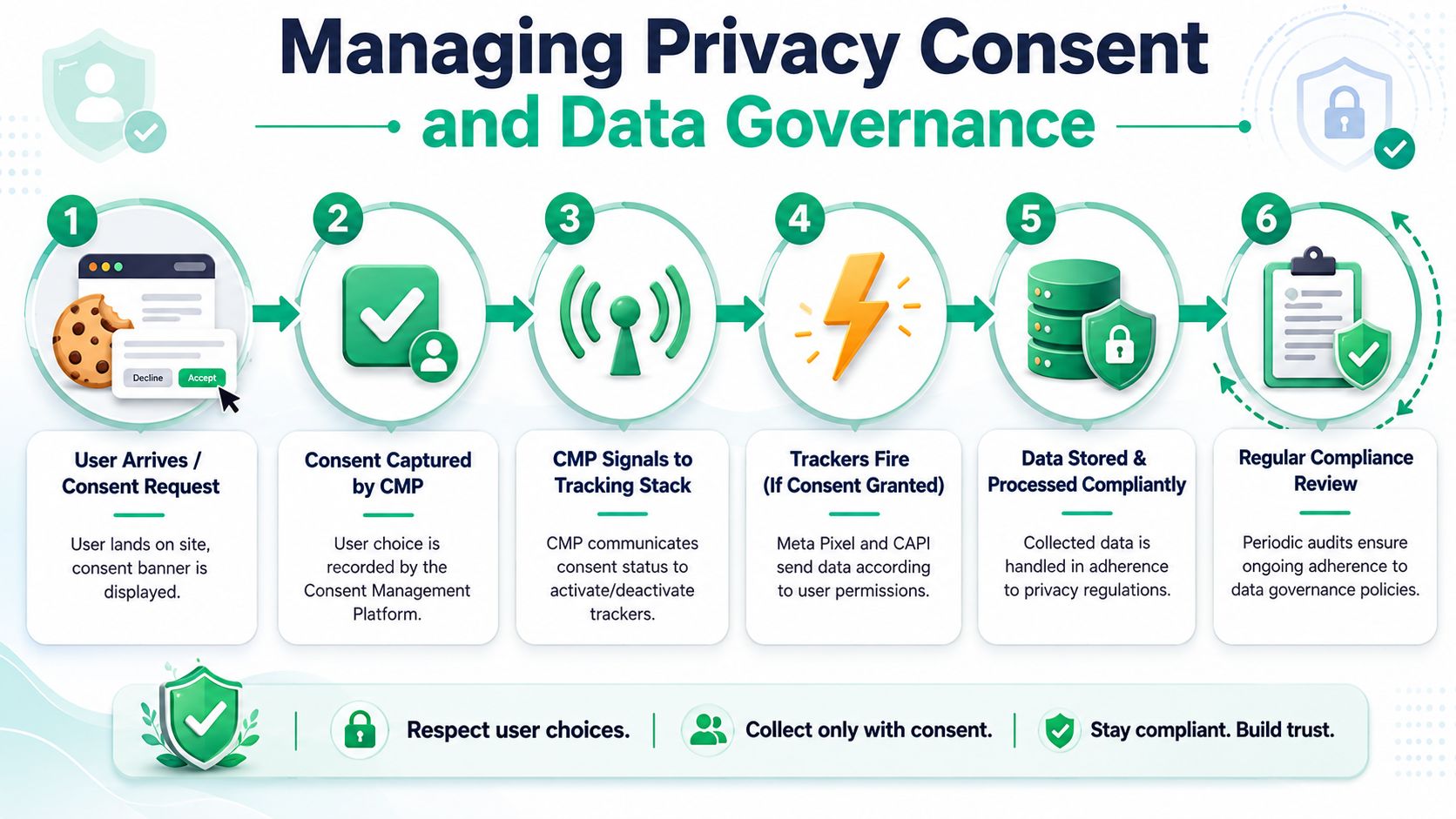Managing Privacy Consent and Data Governance