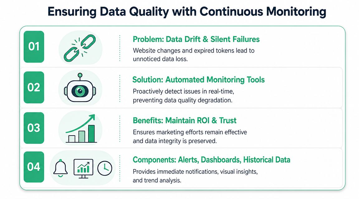 Ensuring Data Quality with Continuous Monitoring