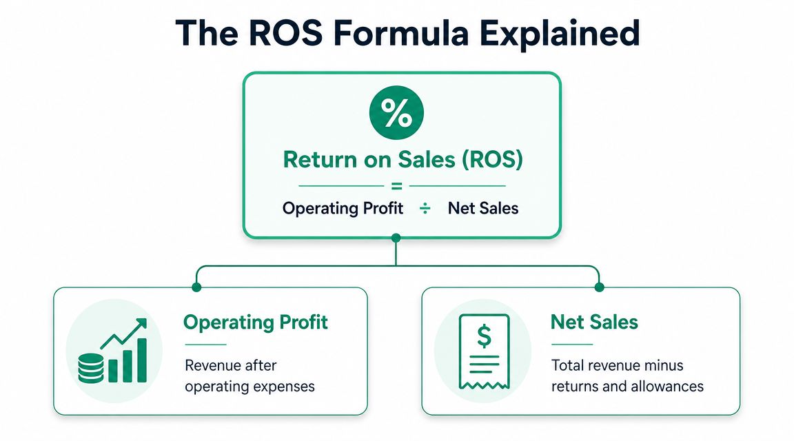 The ROS Formula and Its Core Components