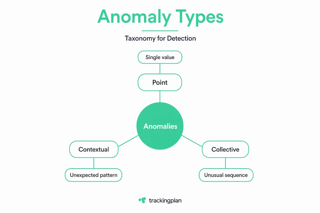 Infographic shows main anomaly taxonomy types