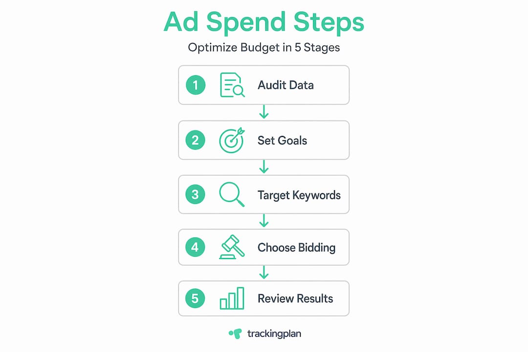 Infographic of five steps in ad spend optimization