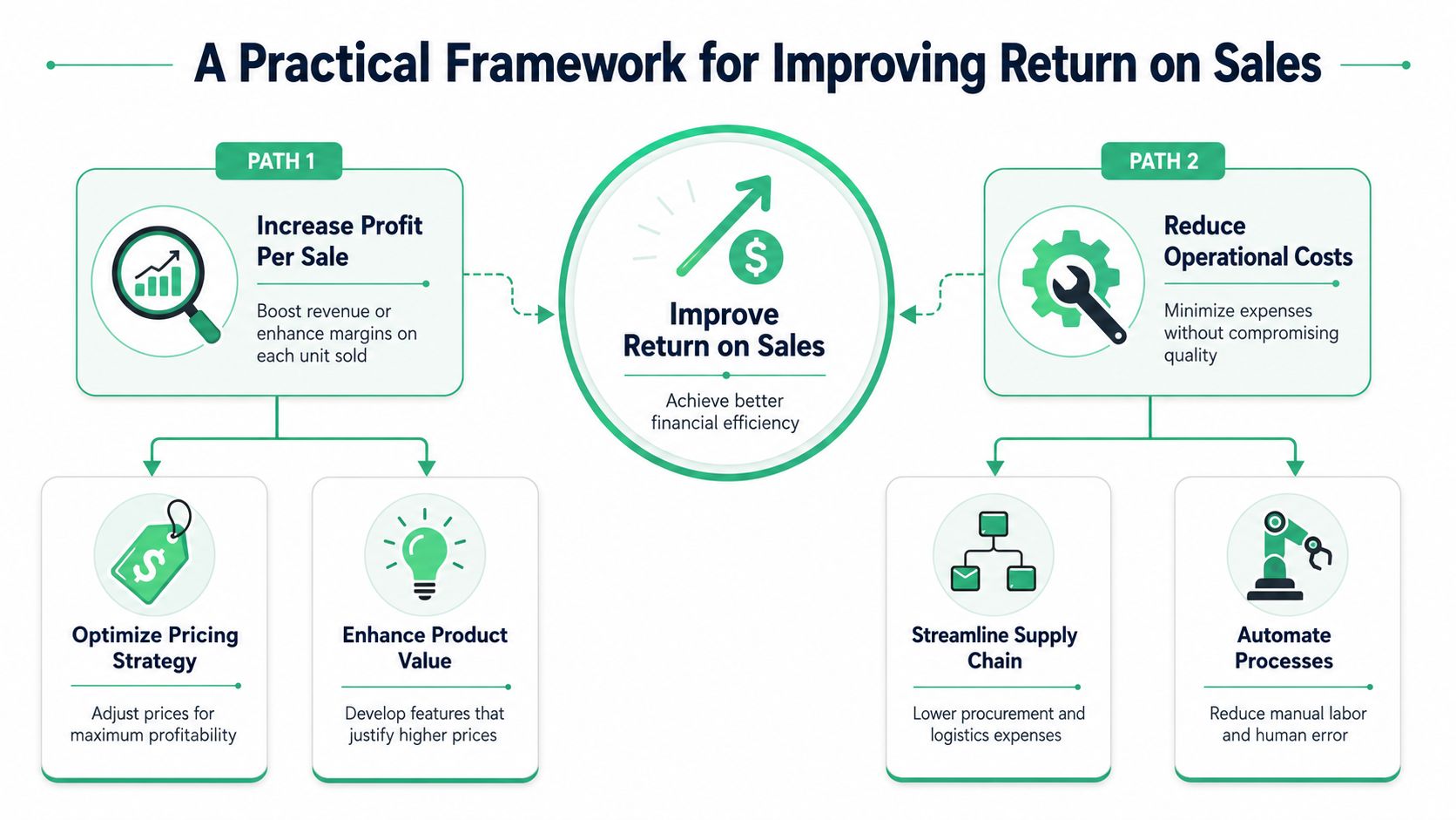 A diagram outlining a practical framework to improve return on sales through profit and cost strategies.