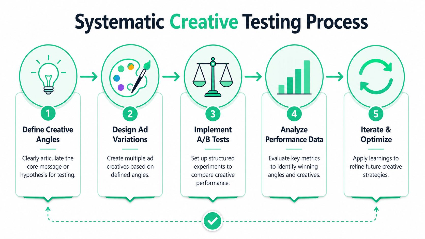 A five-step infographic illustrating the systematic creative testing process for effective ad optimization and marketing strategy.