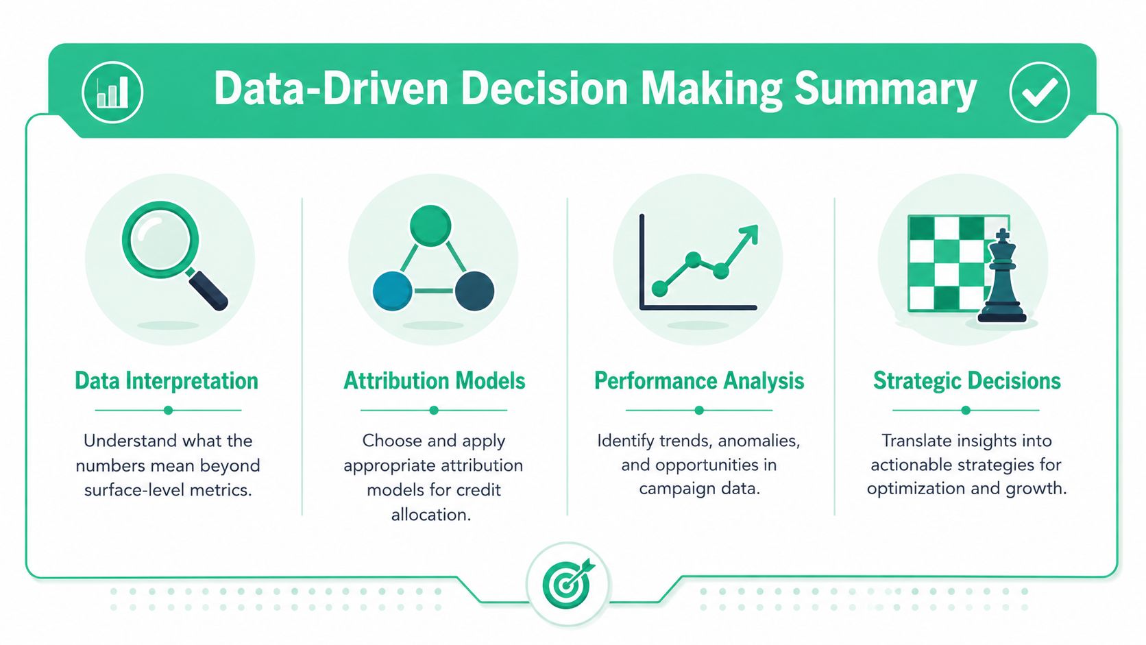 An infographic titled Data-Driven Decision Making Summary detailing four key steps: interpretation, attribution, analysis, and strategic decision-making.