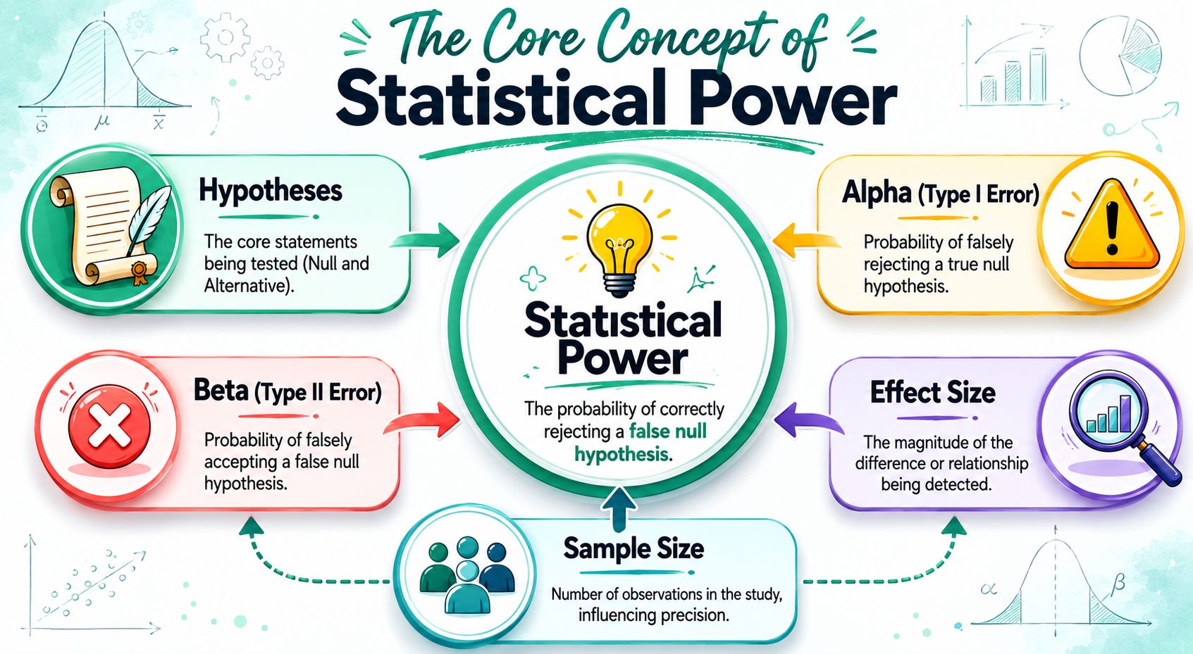 An infographic titled The Core Concept of Statistical Power explaining variables like hypotheses, alpha, beta, and sample size.